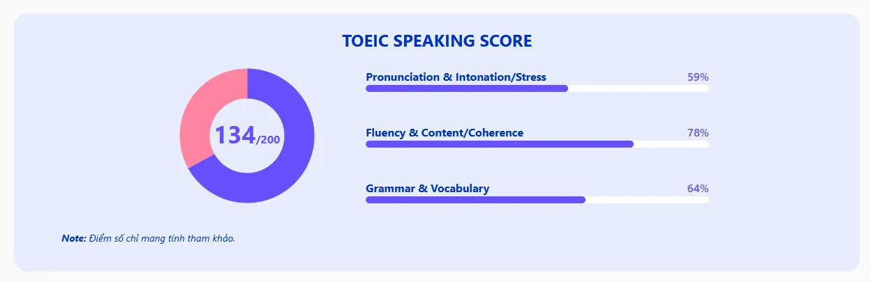 Điểm Speaking theo từng tiêu chí